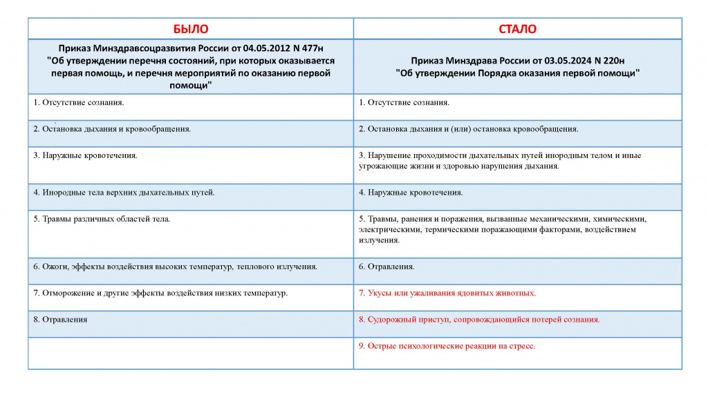 Изменения в порядке оказания первой помощи 2.jpg